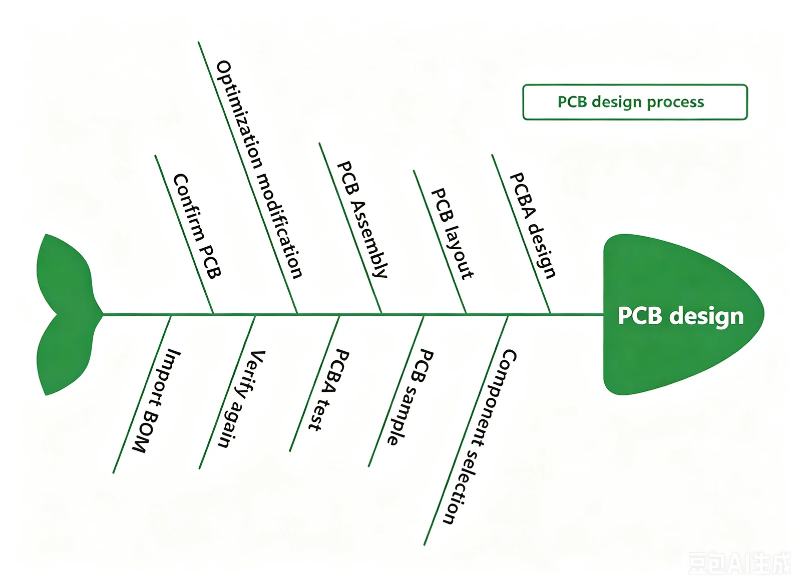 PCB design process PCB design process